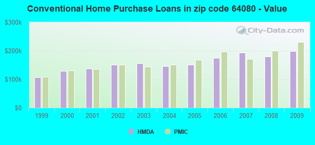 Conventional Home Purchase Loans in zip code 64080 - Value