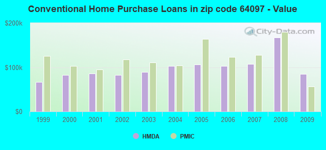 Conventional Home Purchase Loans in zip code 64097 - Value