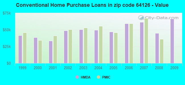 Conventional Home Purchase Loans in zip code 64126 - Value