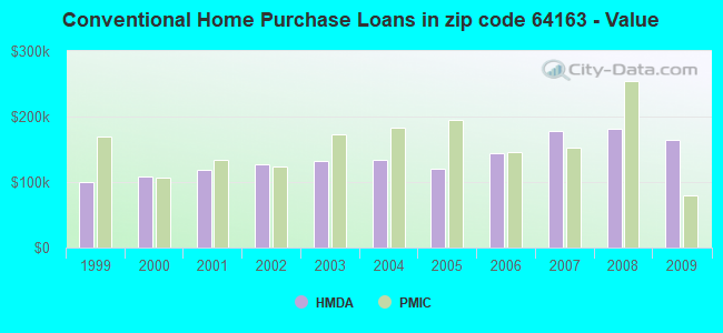 Conventional Home Purchase Loans in zip code 64163 - Value