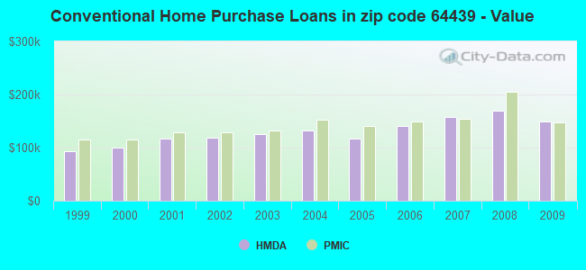 Conventional Home Purchase Loans in zip code 64439 - Value