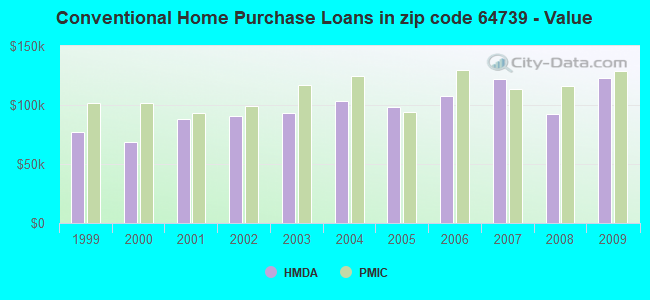 Conventional Home Purchase Loans in zip code 64739 - Value