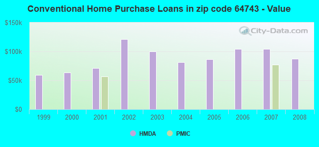 Conventional Home Purchase Loans in zip code 64743 - Value