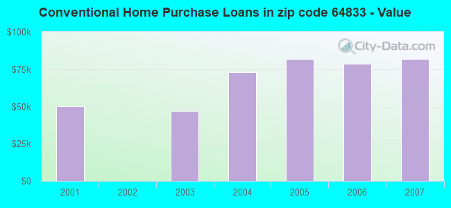Conventional Home Purchase Loans in zip code 64833 - Value