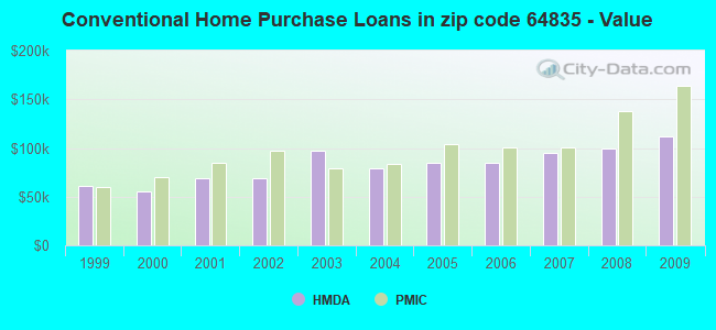 Conventional Home Purchase Loans in zip code 64835 - Value
