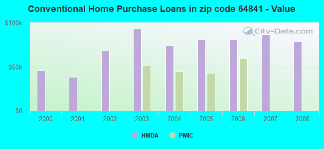 Conventional Home Purchase Loans in zip code 64841 - Value