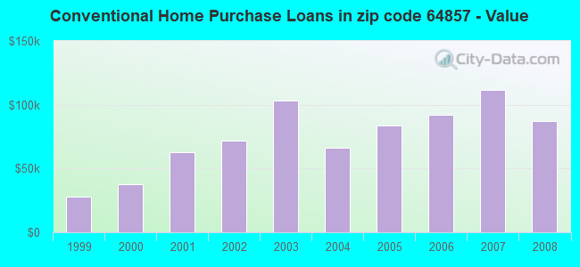 Conventional Home Purchase Loans in zip code 64857 - Value