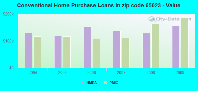 Conventional Home Purchase Loans in zip code 65023 - Value
