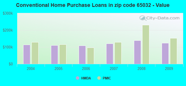 Conventional Home Purchase Loans in zip code 65032 - Value