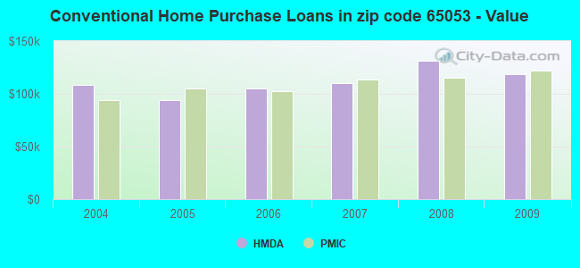 Conventional Home Purchase Loans in zip code 65053 - Value