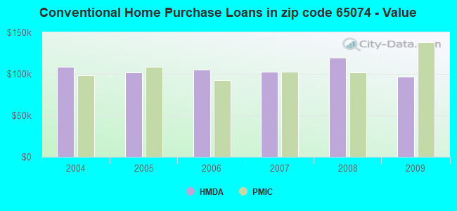 Conventional Home Purchase Loans in zip code 65074 - Value