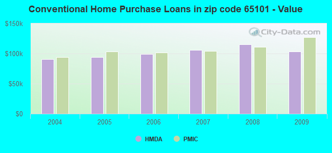 Conventional Home Purchase Loans in zip code 65101 - Value