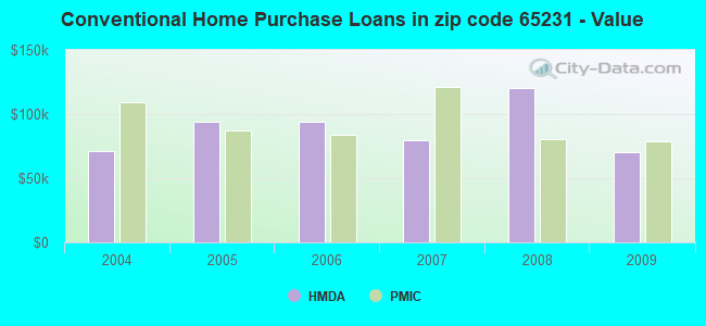 Conventional Home Purchase Loans in zip code 65231 - Value