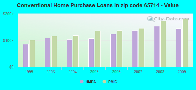 Conventional Home Purchase Loans in zip code 65714 - Value