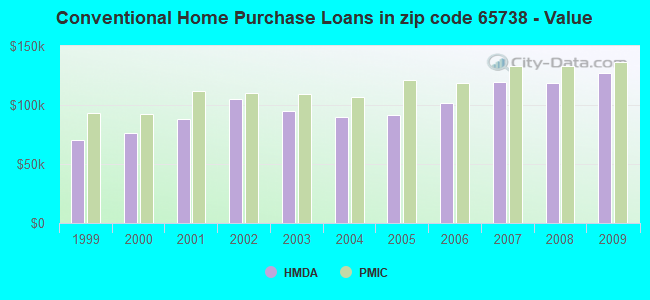 Conventional Home Purchase Loans in zip code 65738 - Value