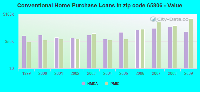Conventional Home Purchase Loans in zip code 65806 - Value