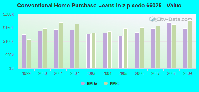 Conventional Home Purchase Loans in zip code 66025 - Value