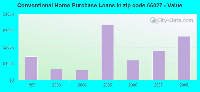 Conventional Home Purchase Loans in zip code 66027 - Value