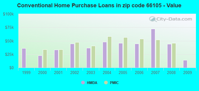 Conventional Home Purchase Loans in zip code 66105 - Value