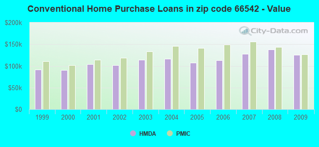 Conventional Home Purchase Loans in zip code 66542 - Value