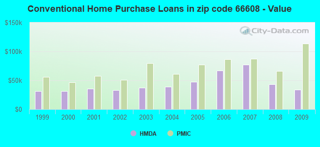 Conventional Home Purchase Loans in zip code 66608 - Value