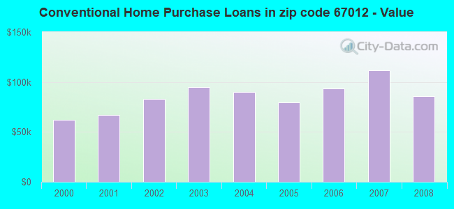 Conventional Home Purchase Loans in zip code 67012 - Value