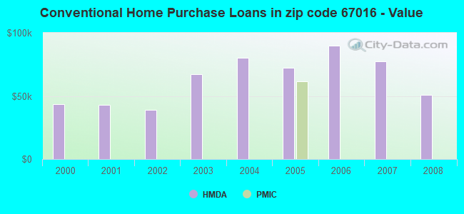 Conventional Home Purchase Loans in zip code 67016 - Value