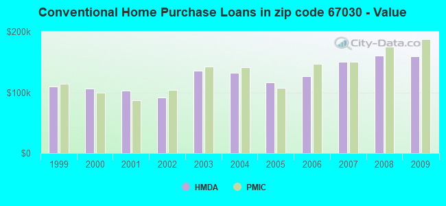 Conventional Home Purchase Loans in zip code 67030 - Value