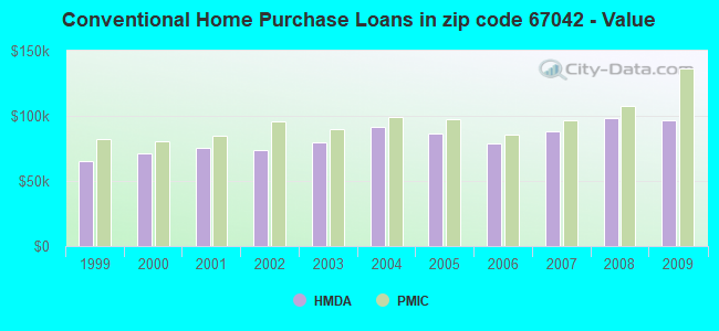 Conventional Home Purchase Loans in zip code 67042 - Value