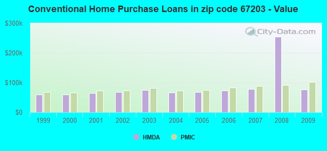 Conventional Home Purchase Loans in zip code 67203 - Value