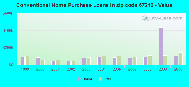 Conventional Home Purchase Loans in zip code 67210 - Value
