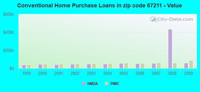 Conventional Home Purchase Loans in zip code 67211 - Value
