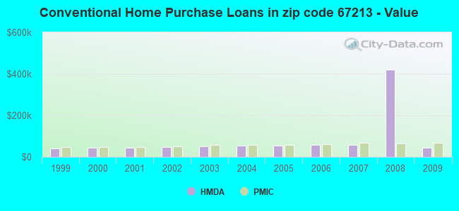 Conventional Home Purchase Loans in zip code 67213 - Value
