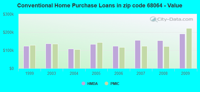 Conventional Home Purchase Loans in zip code 68064 - Value