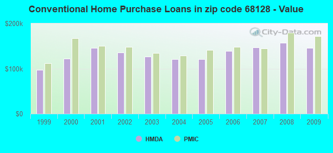 Conventional Home Purchase Loans in zip code 68128 - Value
