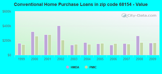 Conventional Home Purchase Loans in zip code 68154 - Value