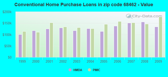 Conventional Home Purchase Loans in zip code 68462 - Value