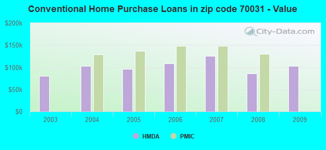 Conventional Home Purchase Loans in zip code 70031 - Value