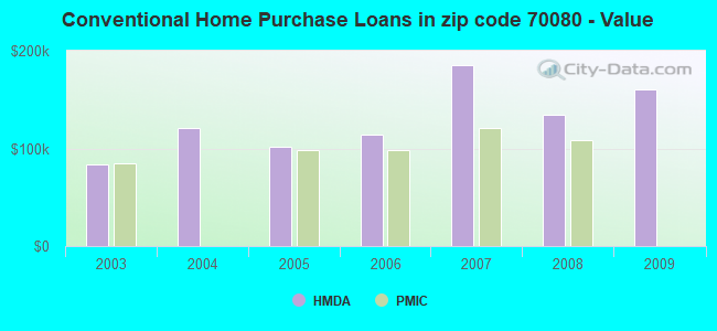 Conventional Home Purchase Loans in zip code 70080 - Value