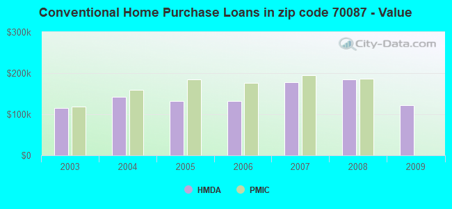 Conventional Home Purchase Loans in zip code 70087 - Value