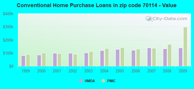 Conventional Home Purchase Loans in zip code 70114 - Value
