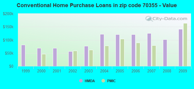 Conventional Home Purchase Loans in zip code 70355 - Value