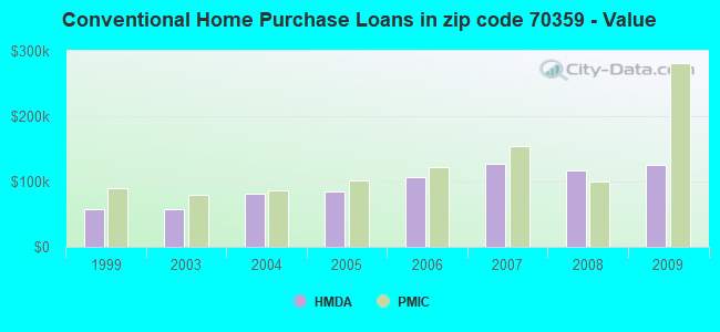Conventional Home Purchase Loans in zip code 70359 - Value