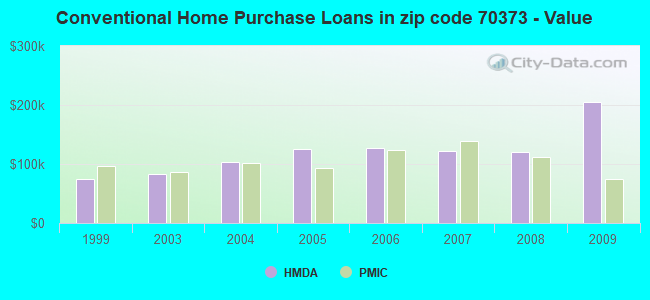 Conventional Home Purchase Loans in zip code 70373 - Value