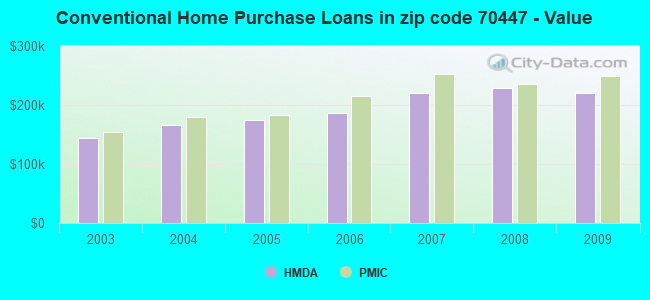 Conventional Home Purchase Loans in zip code 70447 - Value