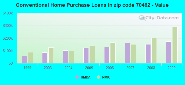 Conventional Home Purchase Loans in zip code 70462 - Value