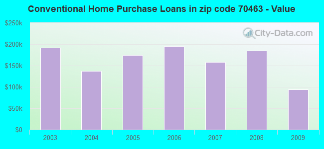 Conventional Home Purchase Loans in zip code 70463 - Value