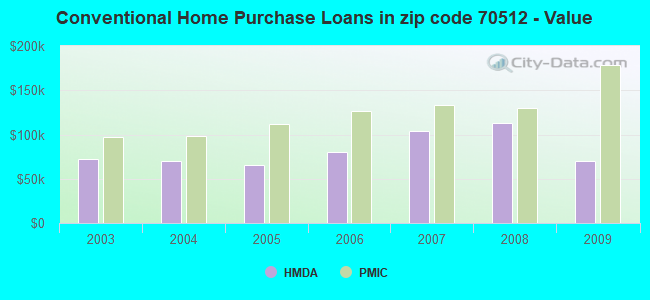 Conventional Home Purchase Loans in zip code 70512 - Value