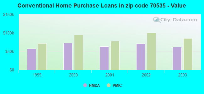 Conventional Home Purchase Loans in zip code 70535 - Value