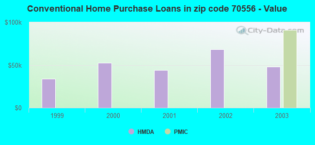 Conventional Home Purchase Loans in zip code 70556 - Value